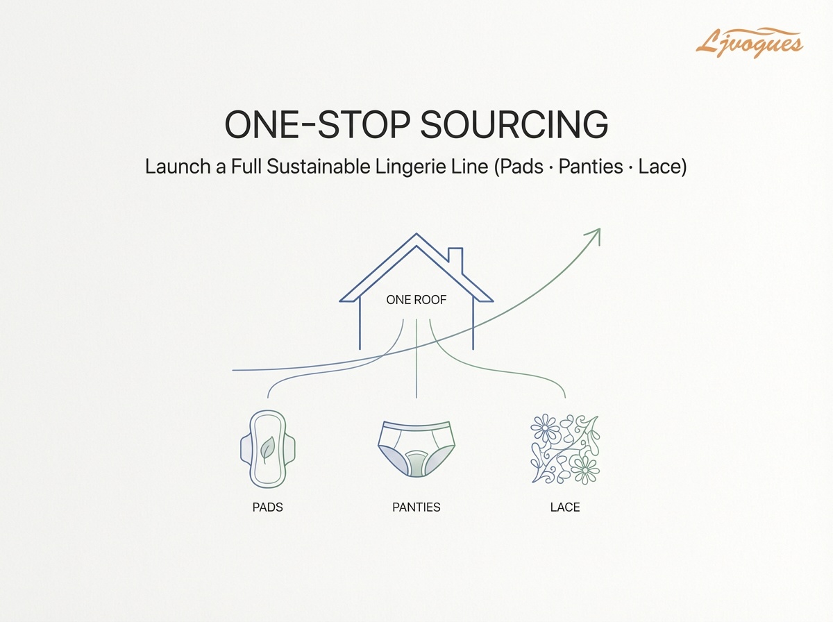 One-Stop Sourcing: How to Launch a Full Sustainable Lingerie Line (Pads, Panties & Lace)