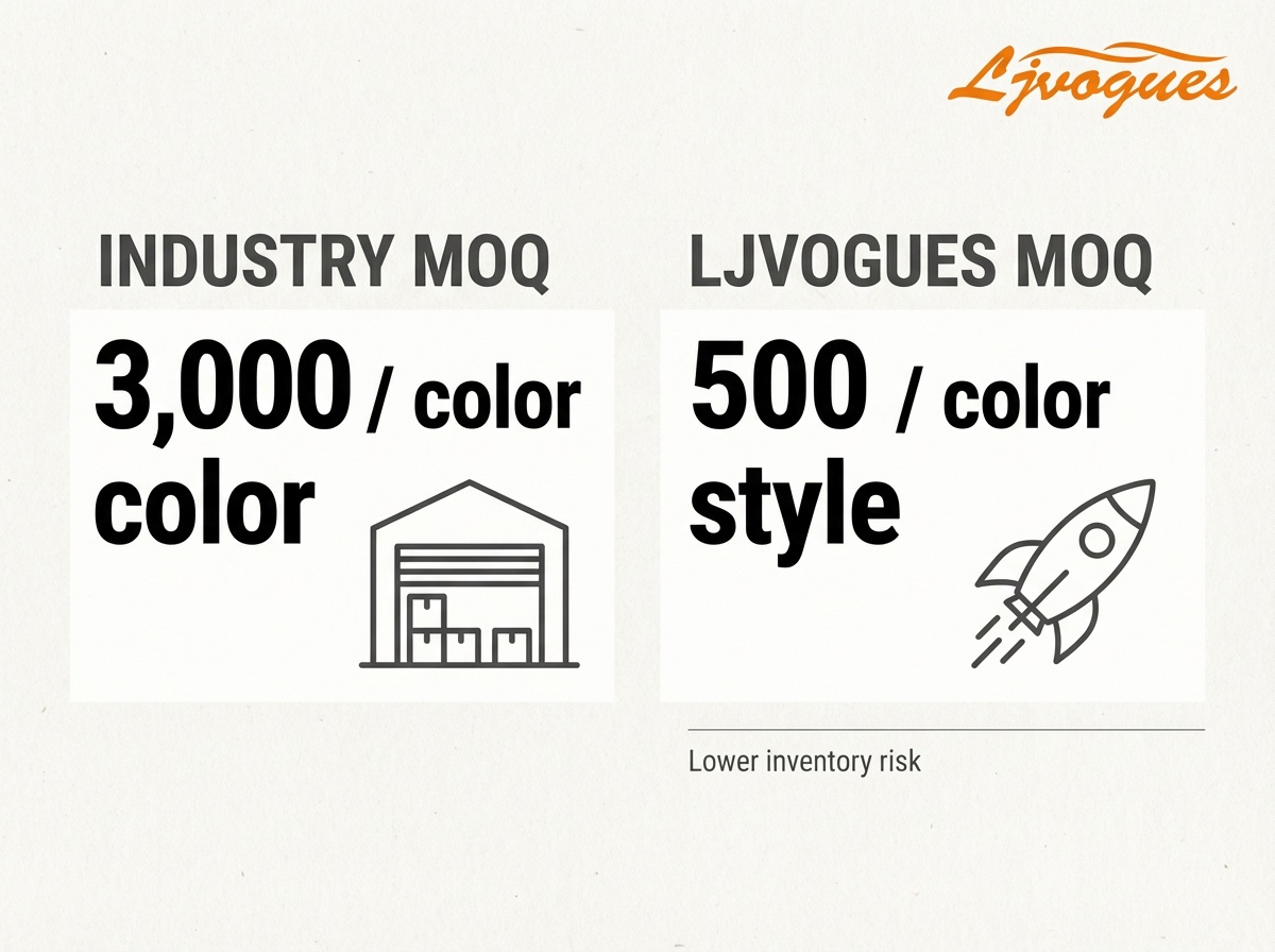 ljvogues-startup-friendly-moq-3000-per-color-vs-500-per-style.png